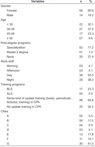 Table  1  –  Distribution  of  socio  demographic  variables,  work  shifts  and  professional  update  training  of  nurses  with  post-degree  and  training  programs  from  the  N-HUECU  in  the  metropolitan  region  of  Campinas