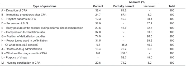 Table 3 – Distribution of answers of nurses of in the metropolitan region of Campinas concerning theoretical knowledge  of CPA/CPR