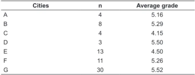 Table  4  –  Distribution  of  nurses’  scores  concerning  theoretical  knowledge  of  CPA/CPR  in  the  metropolitan  region of Campinas, Brazil, 2007.
