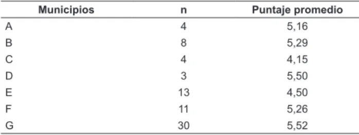 Tabla 4 - Distribución de los puntajes de los enfermeros  en el conocimiento teórico en PCR/RCP, en los municipios  de  la  Región  Metropolitana  de  Campinas