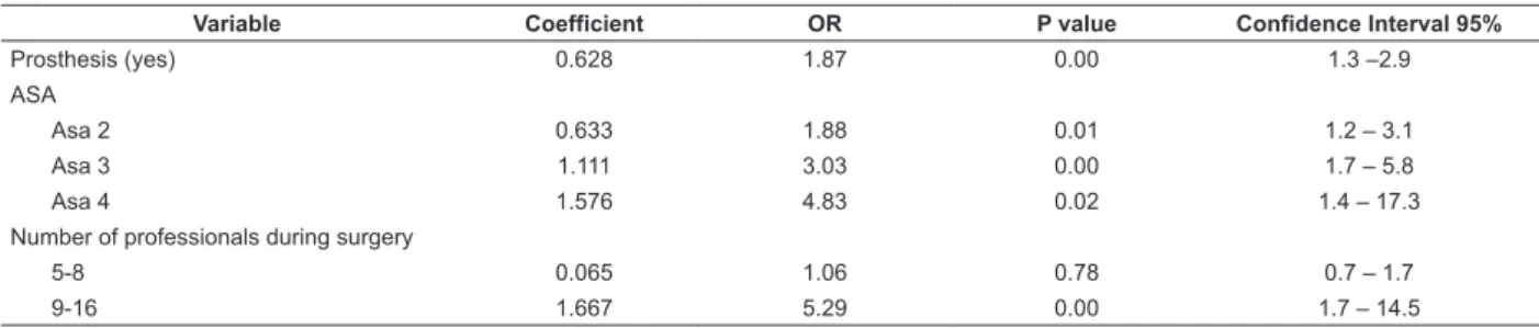 Table 3 – Logistic regression estimates to deine the Alternative Predictive Model, Belo Horizonte, MG