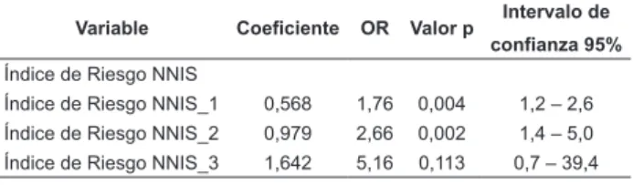 Tabla  1  -  Estimativas  de  la  Regresión  logística  para  evaluación  del  Índice  de  Riesgo  de  Infección  Quirúrgica  NNIS/CDC, Belo Horizonte, MG, Brasil