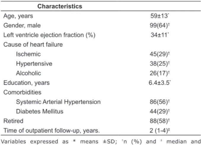 Table  1  Clinical  characteristics  of  153  participants  who  answered  the  adapted  version  of  the  heart  failure  knowledge questionnaire