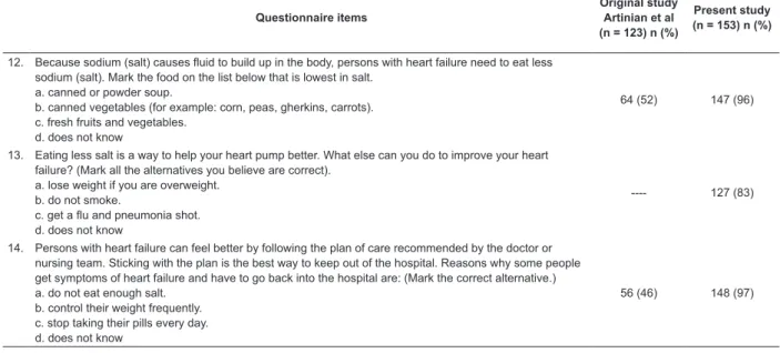 Table 2 - continuation Questionnaire items Original study Artinian et al  (n = 123) n (%) Present study (n = 153) n (%)