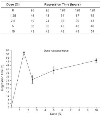 Figure  2  –  Dose-response  curve  according  to  mean  regression times, in hours and infusion concentrations  of  1.25%,  2.5%,  5%  and  10%,  respectively,  of  C