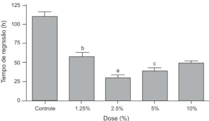 Figura  1  -  Efecto  de  las  diferentes  concentraciones  de  la  infusión  de  C.  recutita  en  la  reducción  de  lebitis  en  pacientes  sometidos  a  quimioterapia  intravenosa  periférica