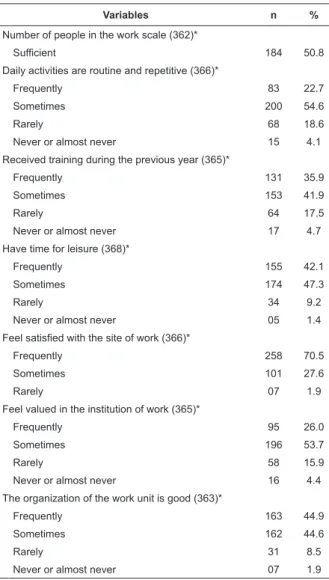 Table  3  -  Distribution  of  the  nurses  according  to  the  quadrants of the Karasek’s Demand-Control Model