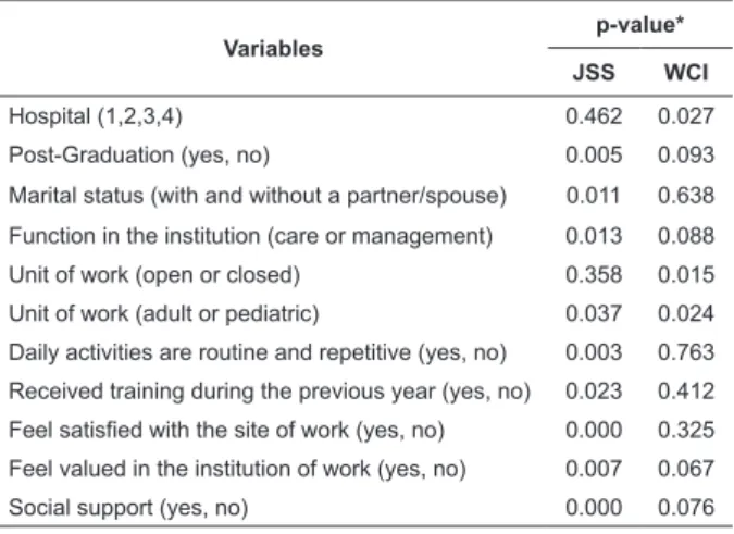 Table 5 - Variables that presented statistical differences  in the analysis of the JSS and WCI