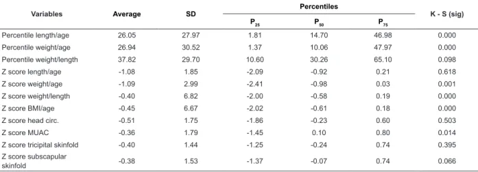 Table 1 – Distribution of anthropometric indicators in children with congenital heart disease by percentiles and Z  scores