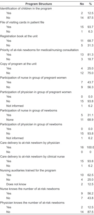 Table 1 – Structure of the Growing Happily Program at the  Primary Health Care Unit (n=16)
