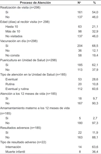 Tabla 2 – Proceso de atención del Programa Crecer Feliz.  Botucatu, Brasil, 2007 Proceso de Atención N o % Realización de visita (n=298) Si 161 54,0 No 137 46,0