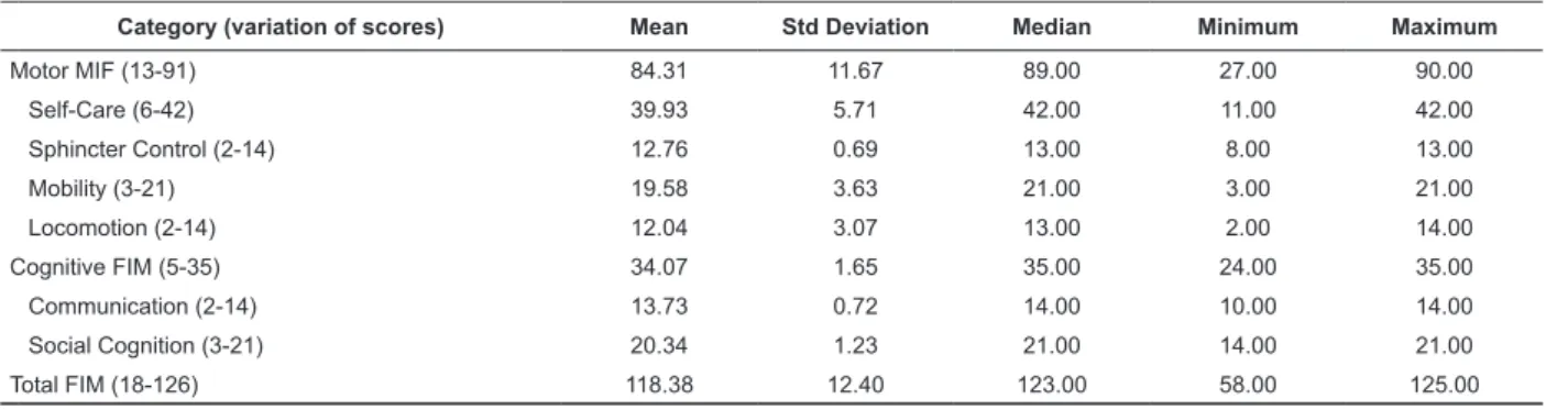 Table 1 – Description of the Functional Independence Measure (FIM), its domains and respective categories among  the 214 patients undergoing treatment through haemodialysis
