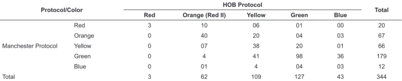 Table 1 – Agreements and disagreements between HOB and Manchester protocols. Belo Horizonte, 2009