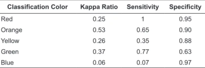 Table  2  –  Unweighted  Kappa  Ratios,  sensitivity  and  speciicity in each classiication color according to HOB  protocol and Manchester protocol