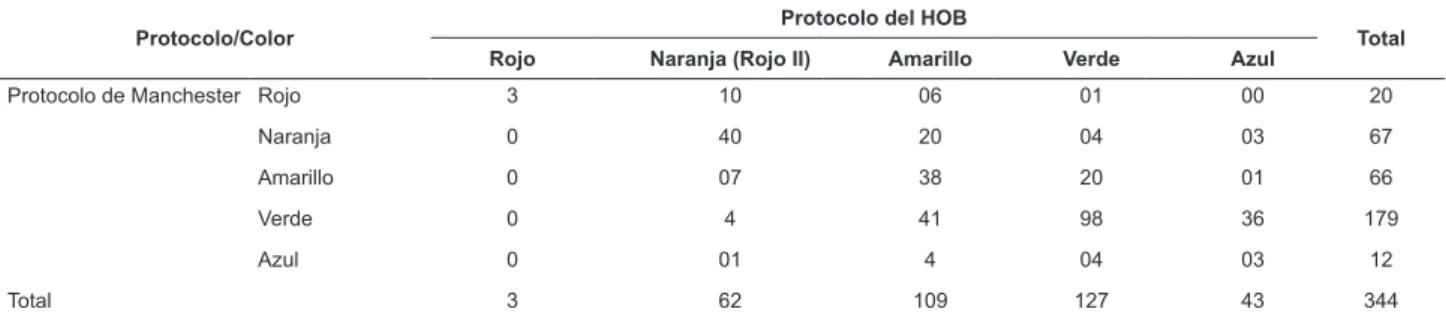 Tabla 1 – Concordancias y discordancias entre los protocolos del HOB y de Manchester. Belo Horizonte, 2009