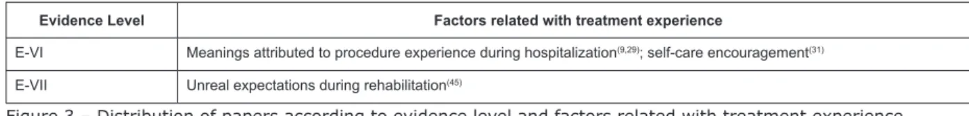 Figure  1  –  Distribution  of  papers  according  to  evidence  level  and  factors  associated  with  social  and  emotional  support