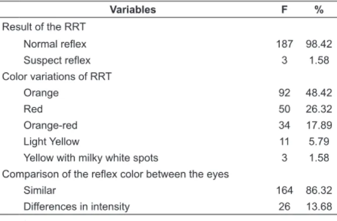 Table 1 - Distribution of newborns (NBs) concerning the  result and the description of the color variations of the  red relex test (RRT), Ceará, Brazil, 2007
