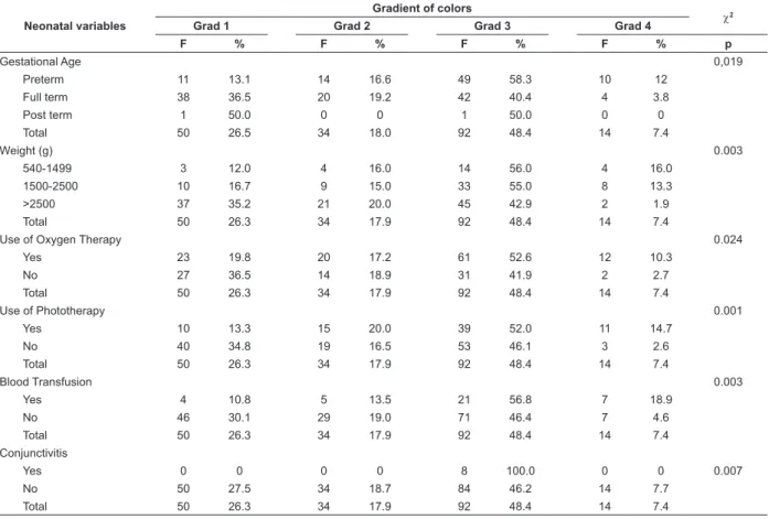 Table 2 - Association between the red relex test color gradient instrument and the neonatal variables, Ceará, 2007 the variations in color of RRT normality