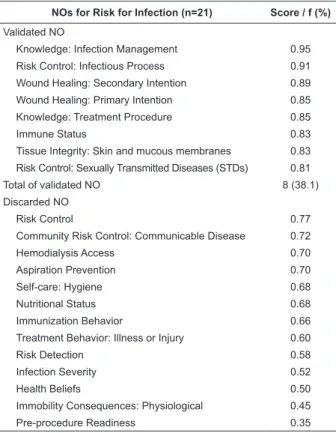 Table 3 – Score of NO suggested by NOC for the ND Risk  for Infection – Porto Alegre, 2009