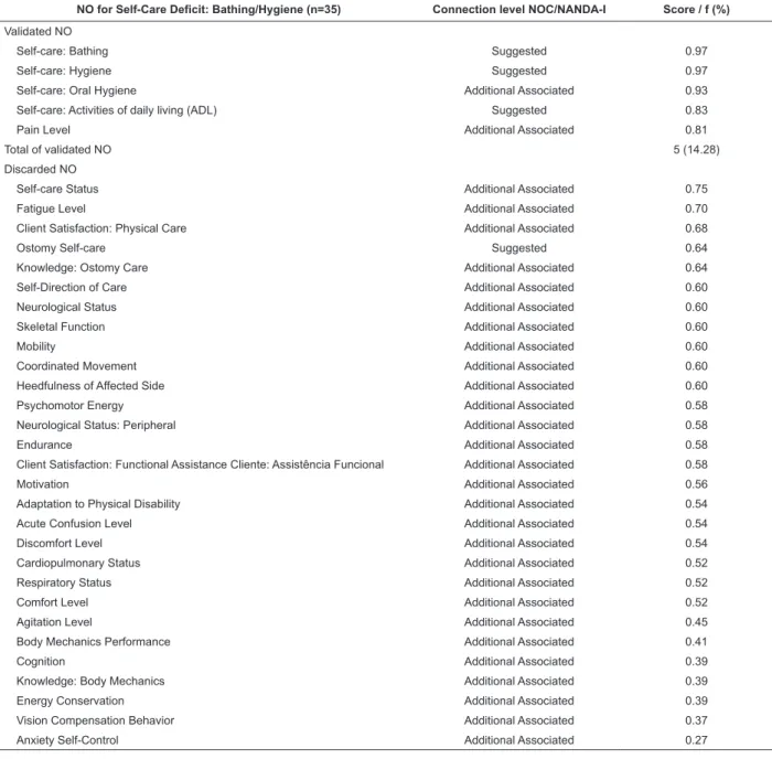 Table 4 – Scores of suggested and additional associated NO proposed by NOC for the ND  Self-Care Deicit: Bathing/