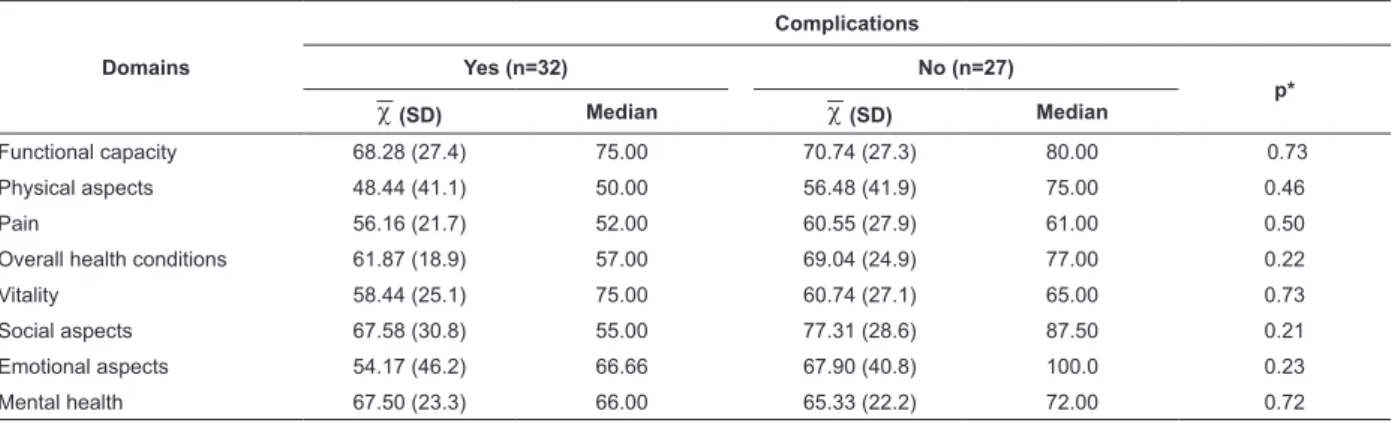 Table 4 – Comparisons of location and scales measures and variability of the caregivers’ scores in the HRQOL  domains, considering the presence of complications in individuals with SCI