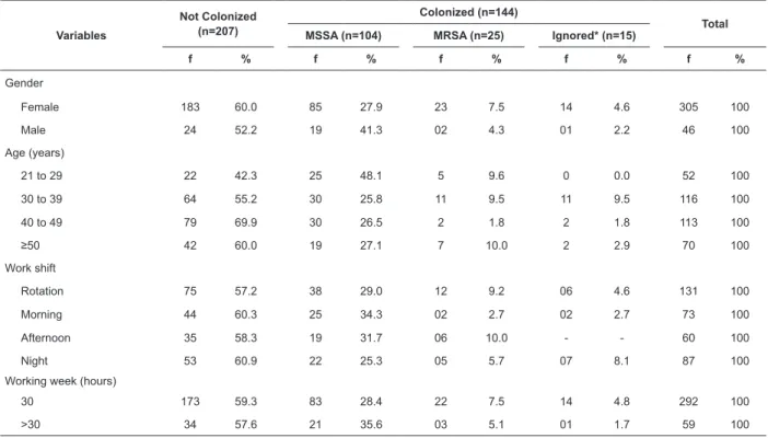 Table 1 - Demographic Characteristics, shift and working week of the employees of a State public hospital regarding  the  colonization  by  methicillin-sensitive  Staphylococcus  aureus  (MSSA)  and  methicillin-resistant  Staphylococcus  aureus (MRSA), Ri