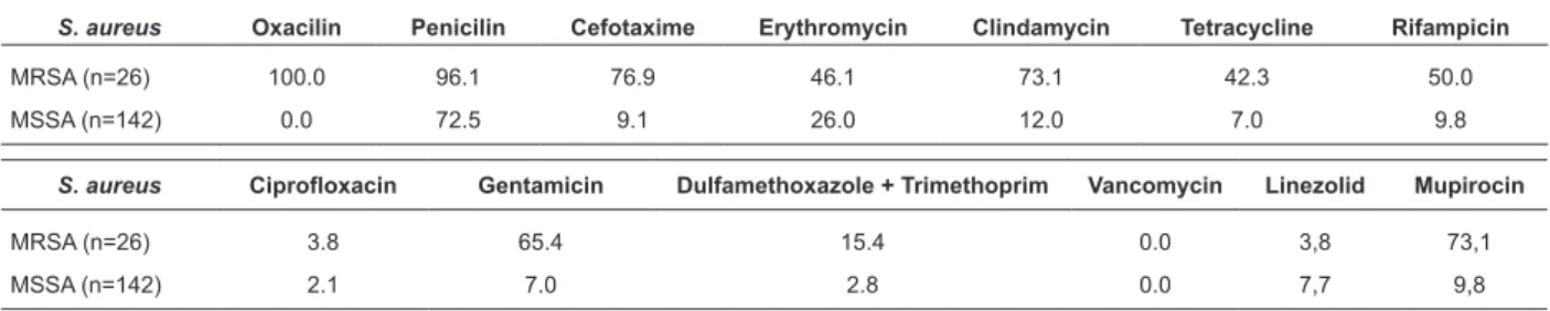 Table 2 - Percentage of methicillin-resistant S. aureus (MRSA) and methicillin-sensitive S