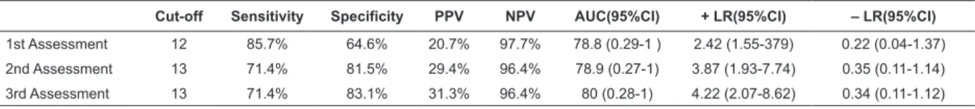 Table 1 - Predictive values of the Braden scale cut-off scores in critical care patients, according to the assessment Cut-off Sensitivity Specificity PPV NPV AUC(95%CI) + LR(95%CI) – LR(95%CI) 1st Assessment 12 85.7% 64.6%  20.7% 97.7% 78.8 (0.29-1 ) 2.42 