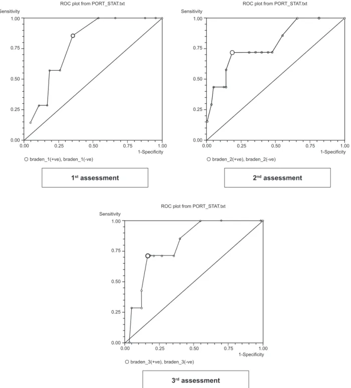 Figure 1 - ROC curves of the Braden scale cut-off scores in critical care patients, according to the assessment