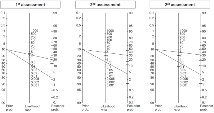 Figure  2  -  Fagan  nomograms  of  the  Braden  scale  cut-off  scores  in  critical  care  patients,  according  to  the  assessment