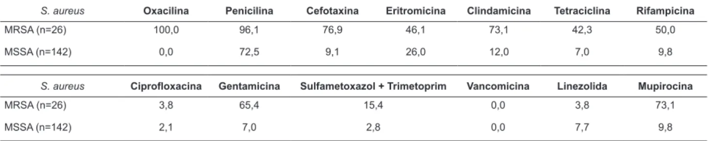 Tabla  2  –  Porcentaje  de  resistencia  a  los  antimicrobianos  de  los  S.  aureus  resistentes  (MRSA)  y  sensibles  (MSSA)  a  meticilina, aislados de muestras de saliva de los trabajadores de la salud de un hospital público estatal, Ribeirao Preto,