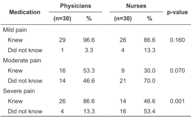 Table 3 - Knowledge of the pain treatment methods,  FBHC, Aracaju, SE, Brazil, 2011
