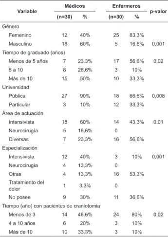 Tabla  1  -  Peril  de  médicos  y  enfermeros  que  cuidan  a  pacientes en postoperatorio de craniotomia, FBHC,  Aracaju, SE, Brasil, 2011