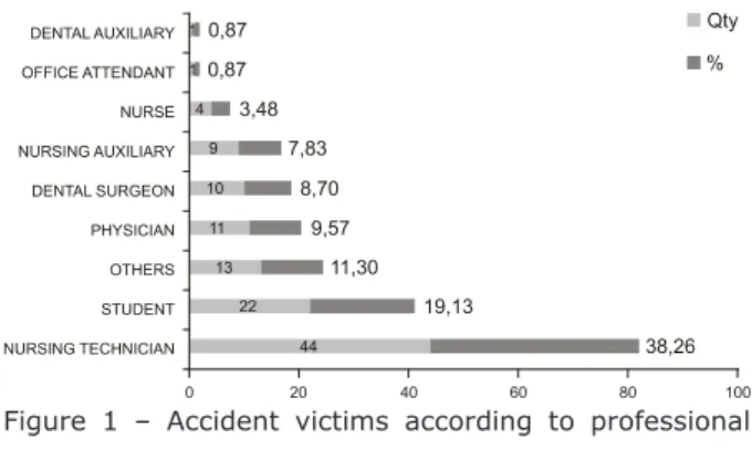 Figure  1  –  Accident  victims  according  to  professional  occupation. SINAN, Florianópolis, Brazil, 2007.