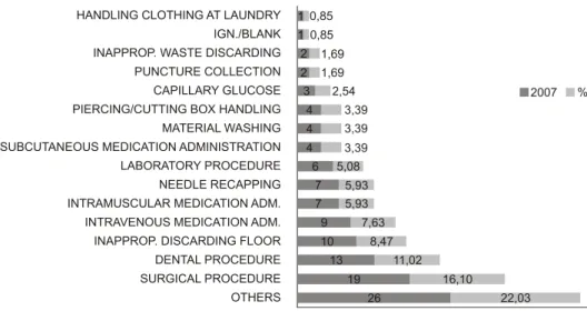 Figure 3 – Accident victims according to organic material. 