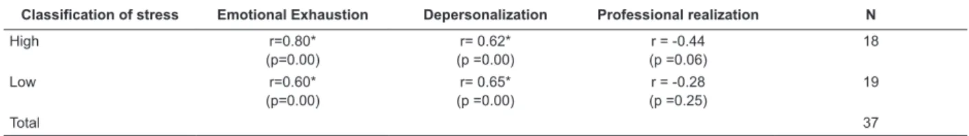 Table 1 - Matrix of correlation between the classiications of stress and the MBI-HSS subscales in Multidisciplinary  Residents, RS, Brazil, 2012