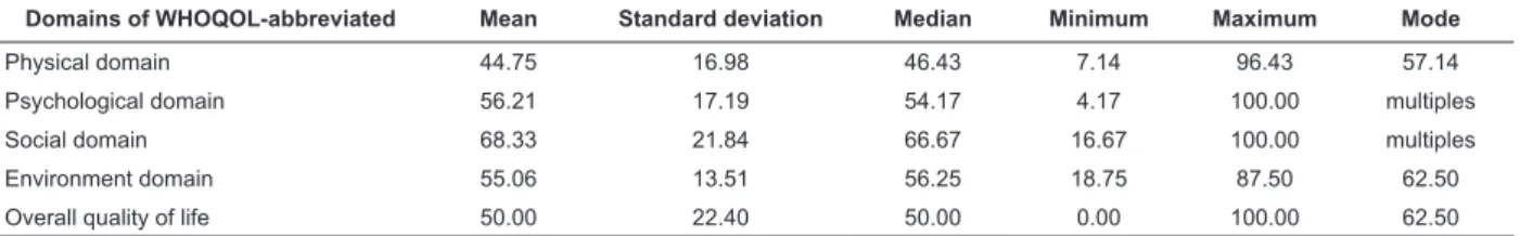 Table 1 - Quality of life of clients with chronic ischemic pain in the interior of São Paulo State and in the Triângulo  Mineiro, 2008