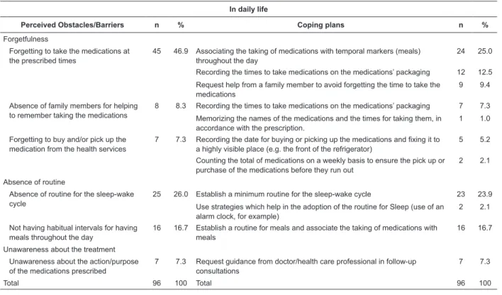 Table 3 – Coping Plans devised by the patients with CHD, relating to the behavior of adherence to cardioprotective  and symptom-relief drug therapy in daily life (n=59)