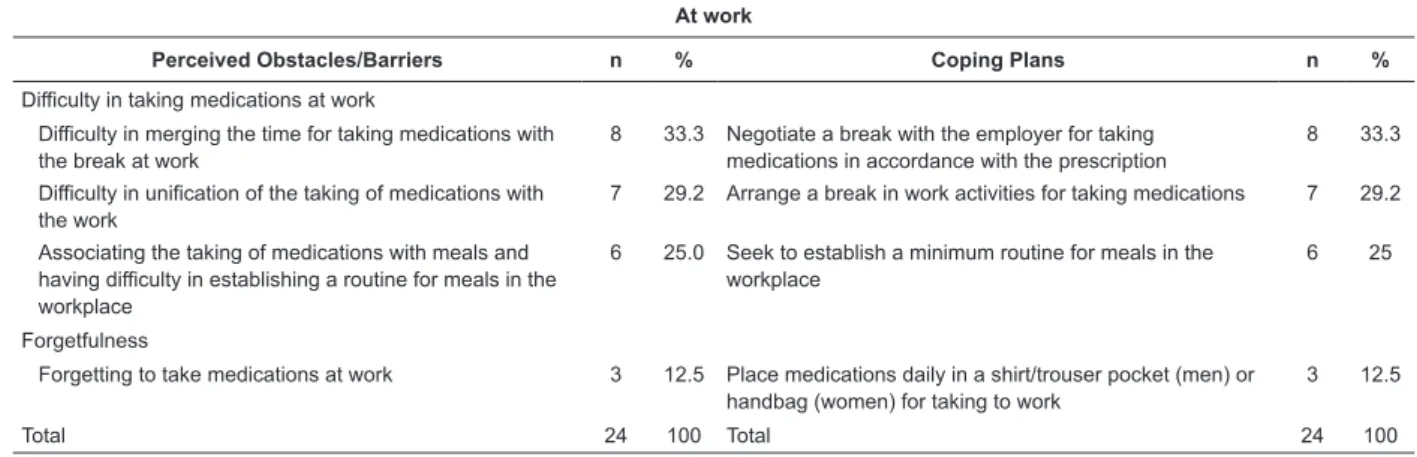 Table 4 – Coping Plans devised by the patients with CHD, related to the behavior of adherence to cardioprotective and  symptom-relief drug therapy while at work (n=59)