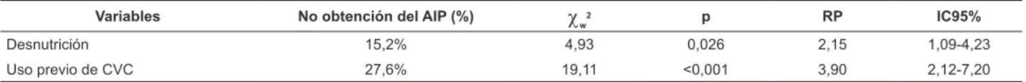 Tabla 4 - Modelo multivariado ajustado inal