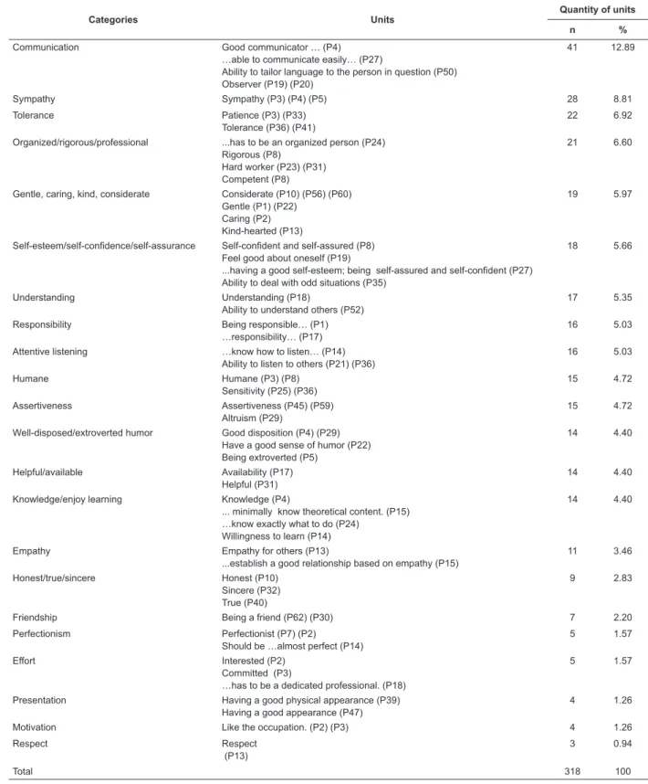 Table 2 shows the results of the analysis concerning  the 318 units expressed by the students