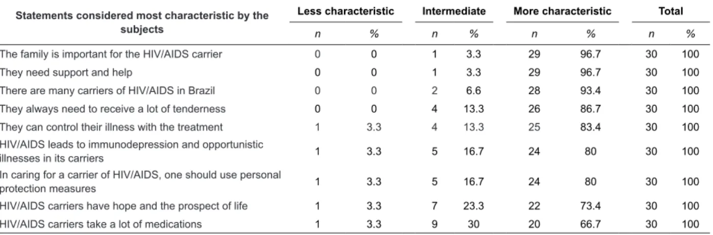 Table 1 – Statements considered to be “most characteristic” of the social representation of the HIV/AIDS carrier