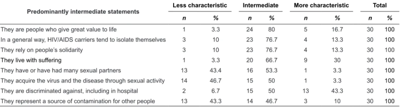 Table 2 – Statements of the social representation of HIV/AIDS carriers considered as “intermediate”