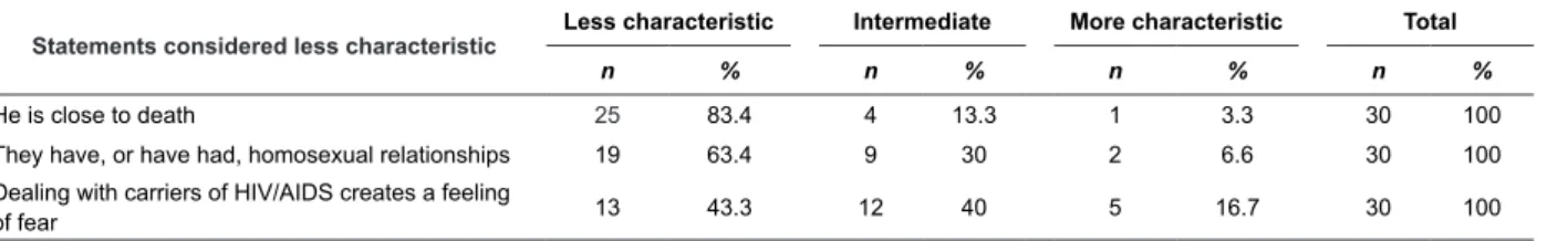 Table 3 – Statements considered “less characteristic” of the social representation of the HIV/AIDS carrier