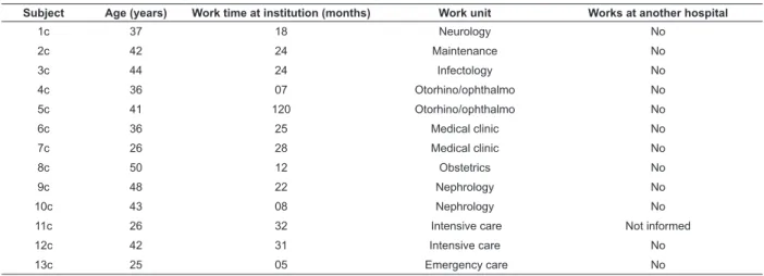 Table 2 – Characterization of 13 housekeepers at a large public hospital colonized by methicillin resistant  Staphylococcus  aureus (MRSA), Curitiba, 2006-8