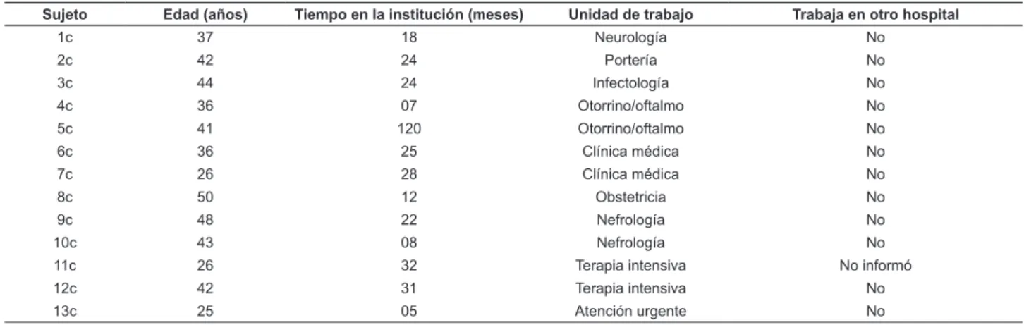 Tabla  2  -  Caracterización  de  los  13  auxiliares  de  limpieza  de  un  hospital  público  de  gran  porte  colonizados  por  Staphylococcus aureus resistentes a la meticilina (MRSA), Curitiba, 2006-8