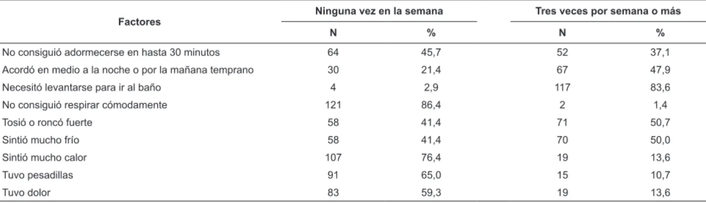 Tabla 2 - Número y porcentual de ocurrencia de los factores que aportaron para el Componente ‘Trastornos del sueño’