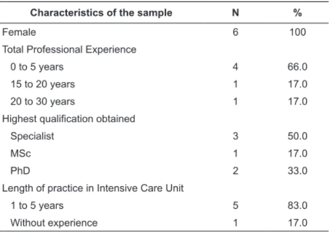 Table 2 - Characteristics of the sample of expert nurses. 