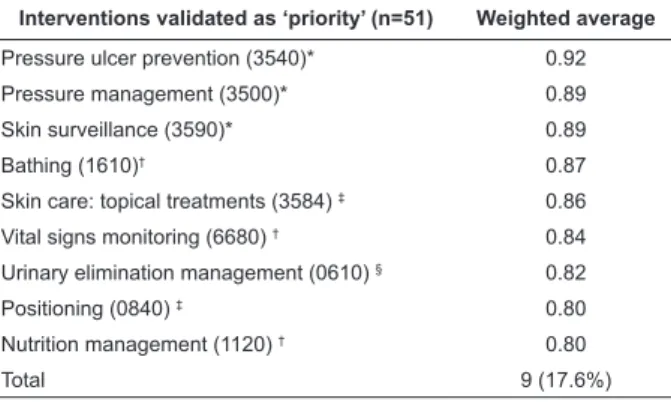 Table 2 – Nursing interventions validated as ‘suggested’ 