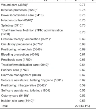 Table 3 – Nursing interventions discarded for the ND  Risk for Impaired Skin Integrity in the setting of care for  patients at risk of PU